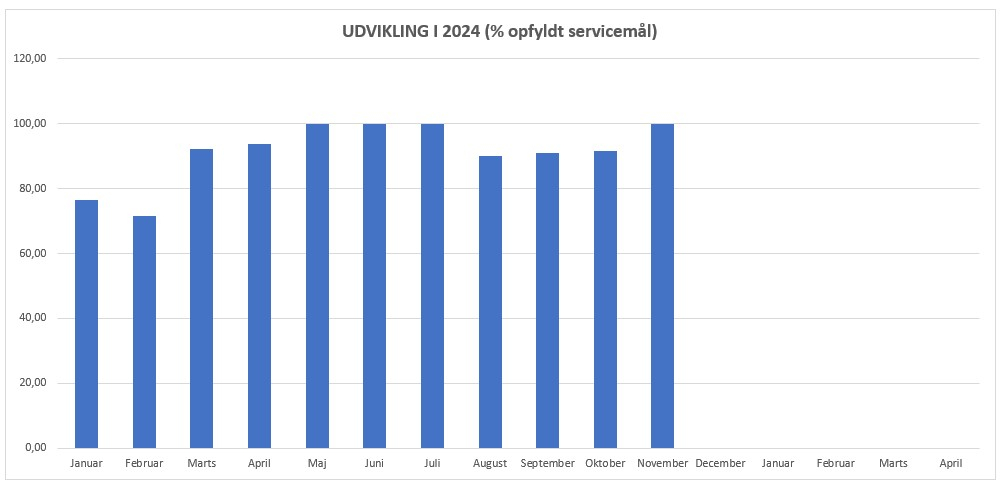 Årets første 11 måneder i tal, hvor servicemålene overholdes i gennemsnitligt 90,66 % af sagerne.