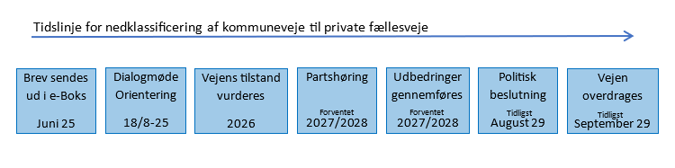 En grafisk visning af tidslinje for en nedklassificering med bokse hvor der er en aktion på vejen eller overfor lodsejer. Processen starter med offentliggørelse sendt rundt i e-Boks samtidig med, at vejene offentliggøres på Fredericia Kommunes hjemmeside. Der har været et dialogmøde om de berørte veje den 18. august 2025. Vejens tilstand vurderes i 2026. Der laves forventeligt partshøring i 2027 og 2028, hvorefter der vil ske en udbedring af vejens forhold. Politisk kan der tidligst tages beslutning om over