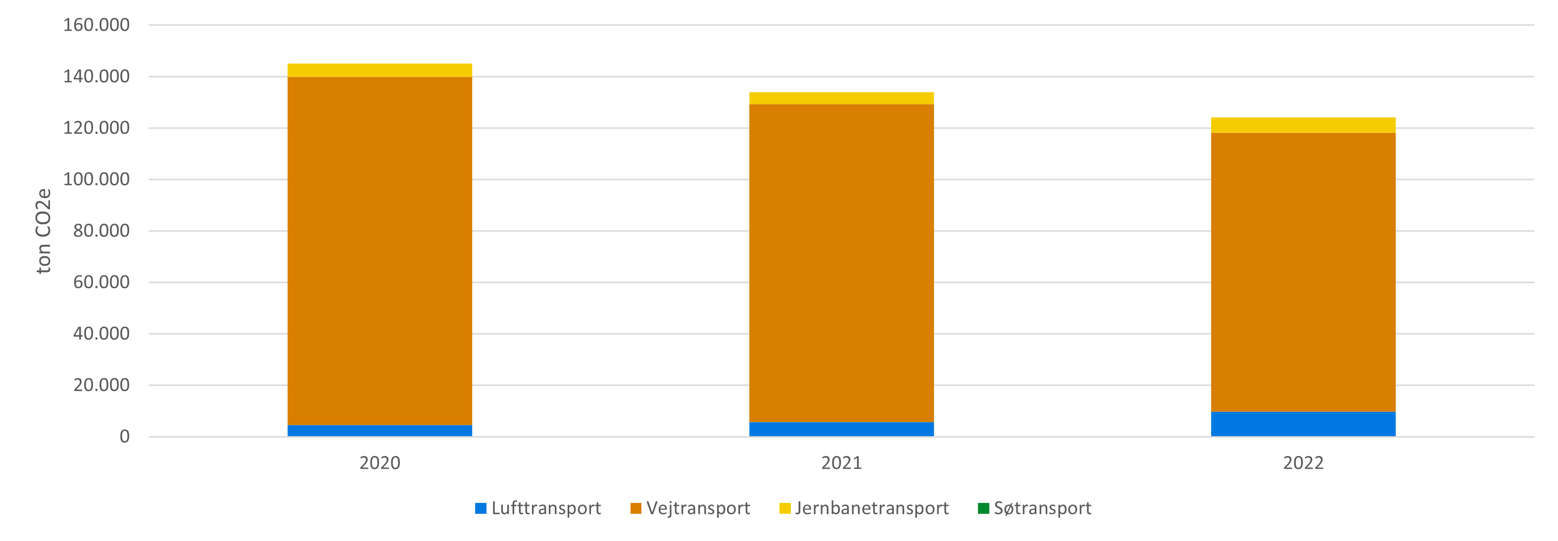 Transportens udledninger fordelt på transportformer