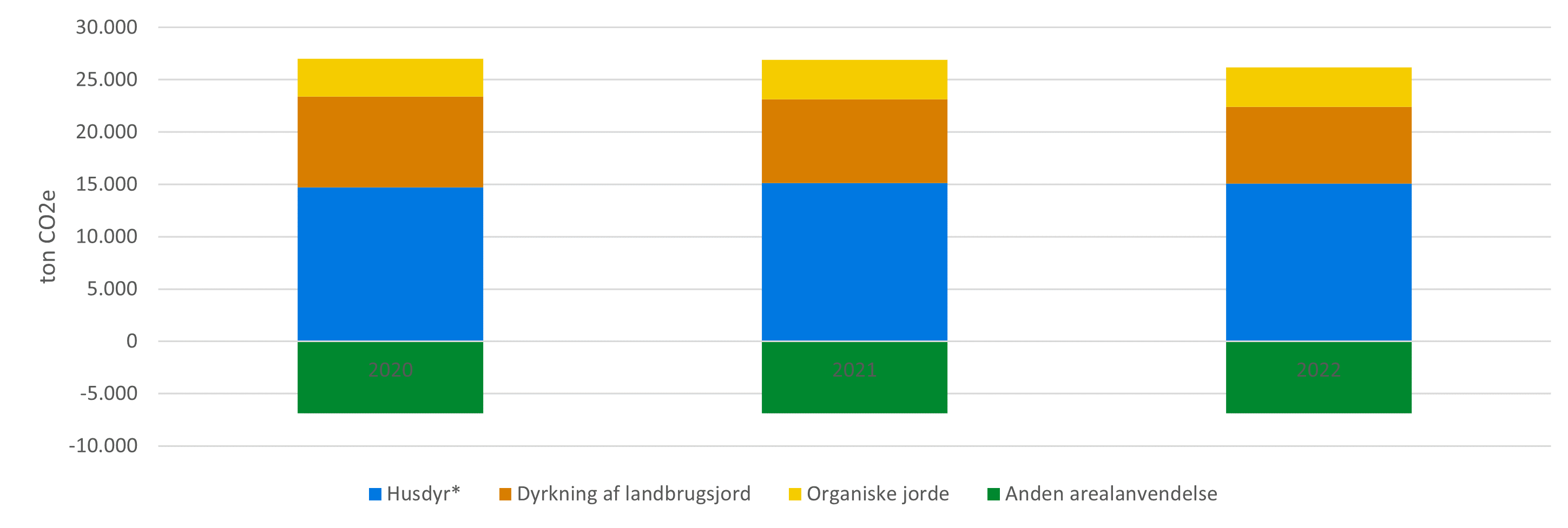 4.1 LANDBRUG og AREALANVENDELSE: Udledning fra landbrugssektoren fordelt på udledningskilder