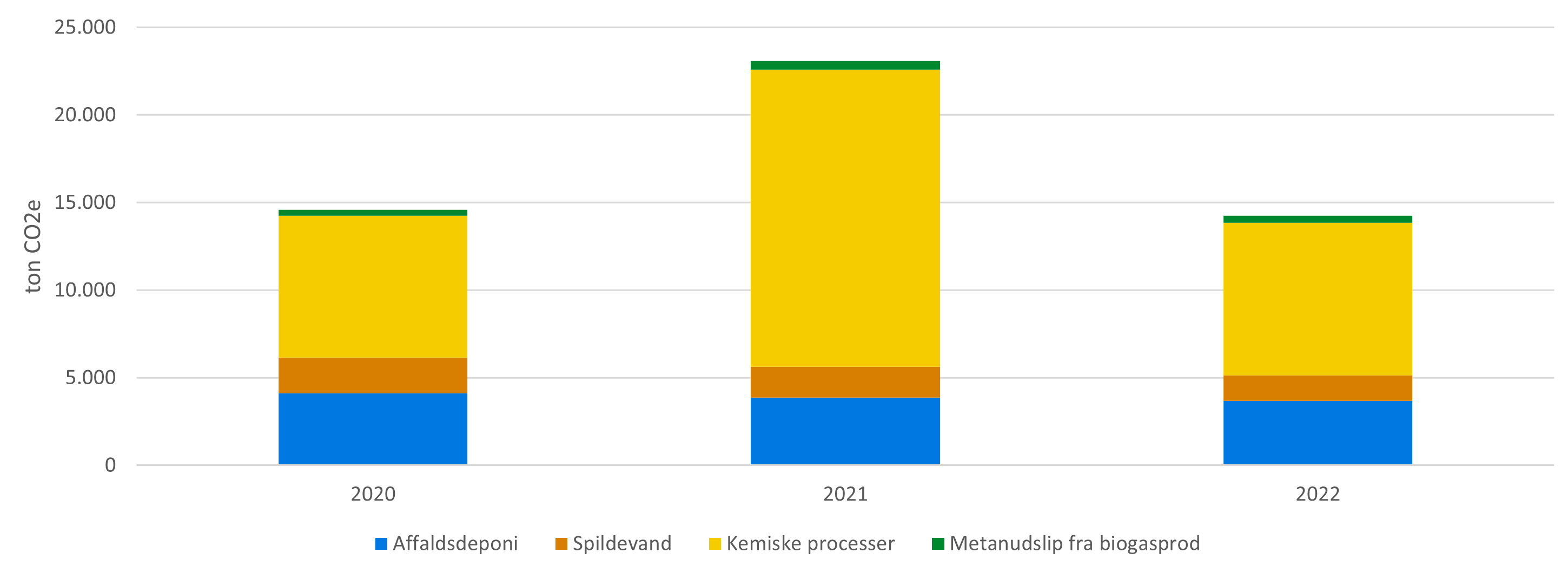 5.1 ANDRE SEKTORER: Udledning fra Affaldsdeponi og biogas, spildevand og kemiske processer