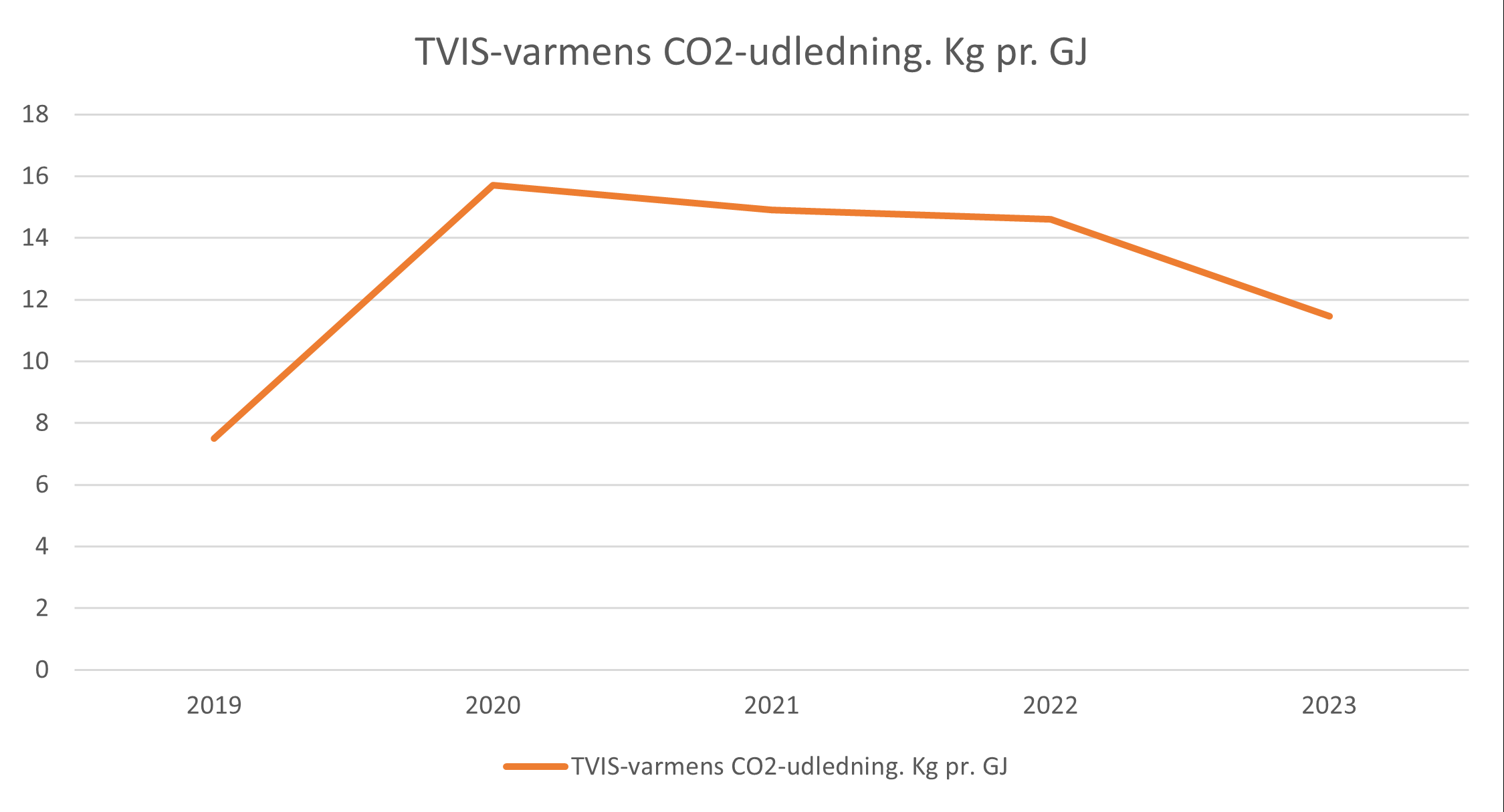 TVIS udledning i kg pr. GJ