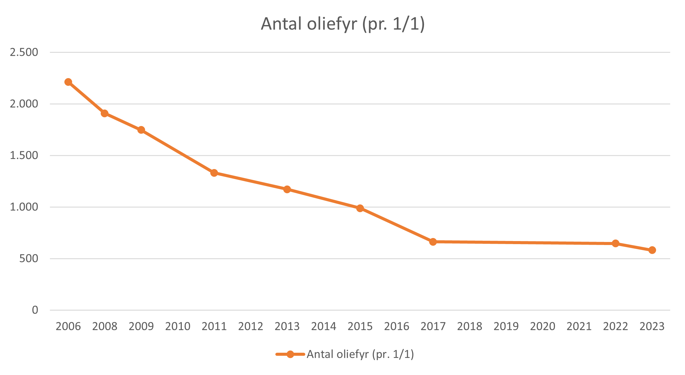 Antal oliefyr i Fredericia 