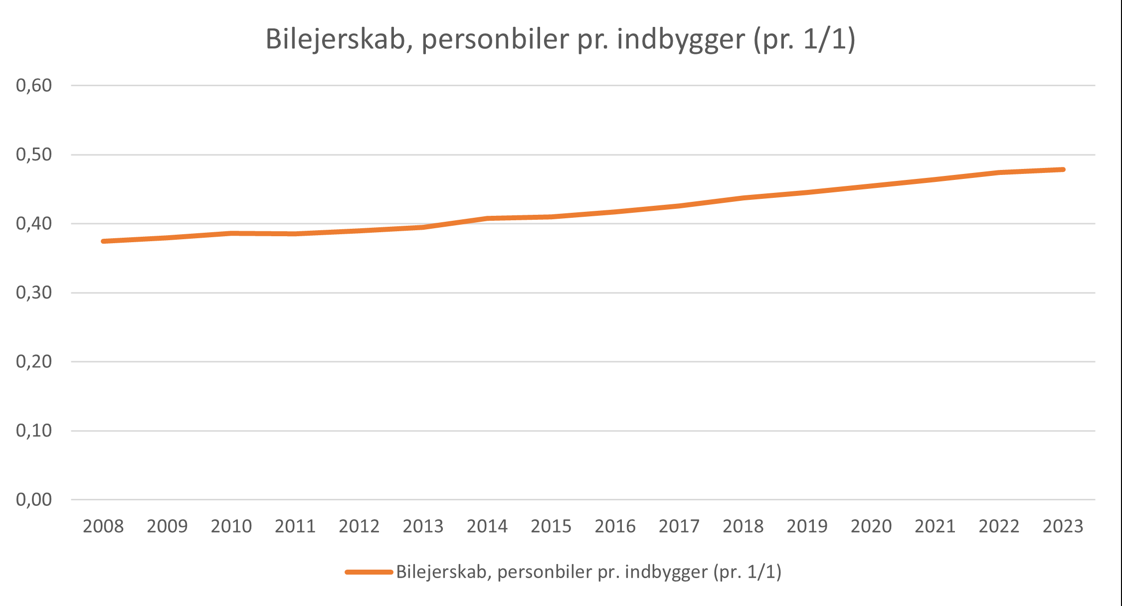 Bilejerskab i Fredericia Kommune pr. 1/1