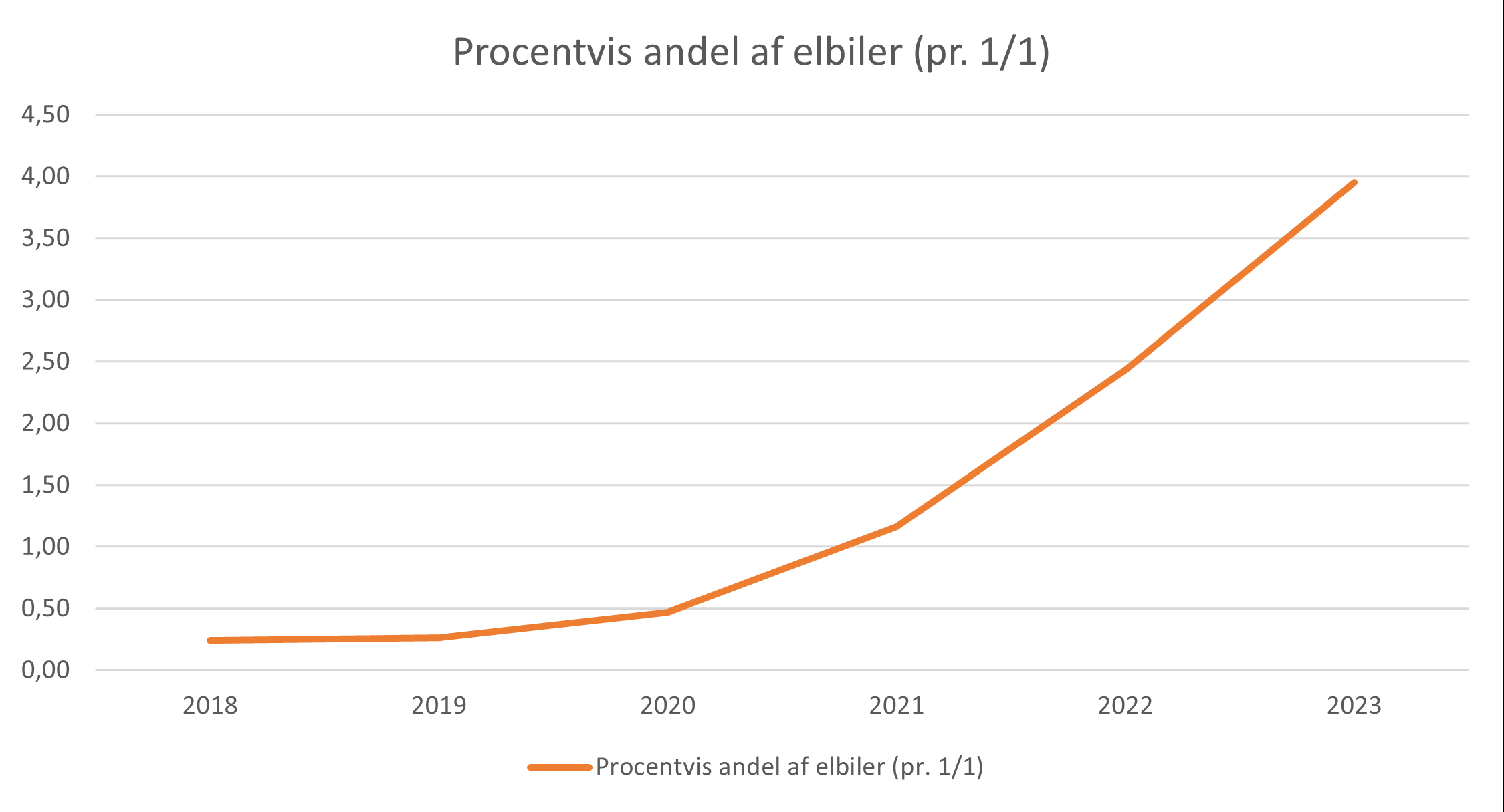 Procentvisandel af elbiler (pr. 1/1)