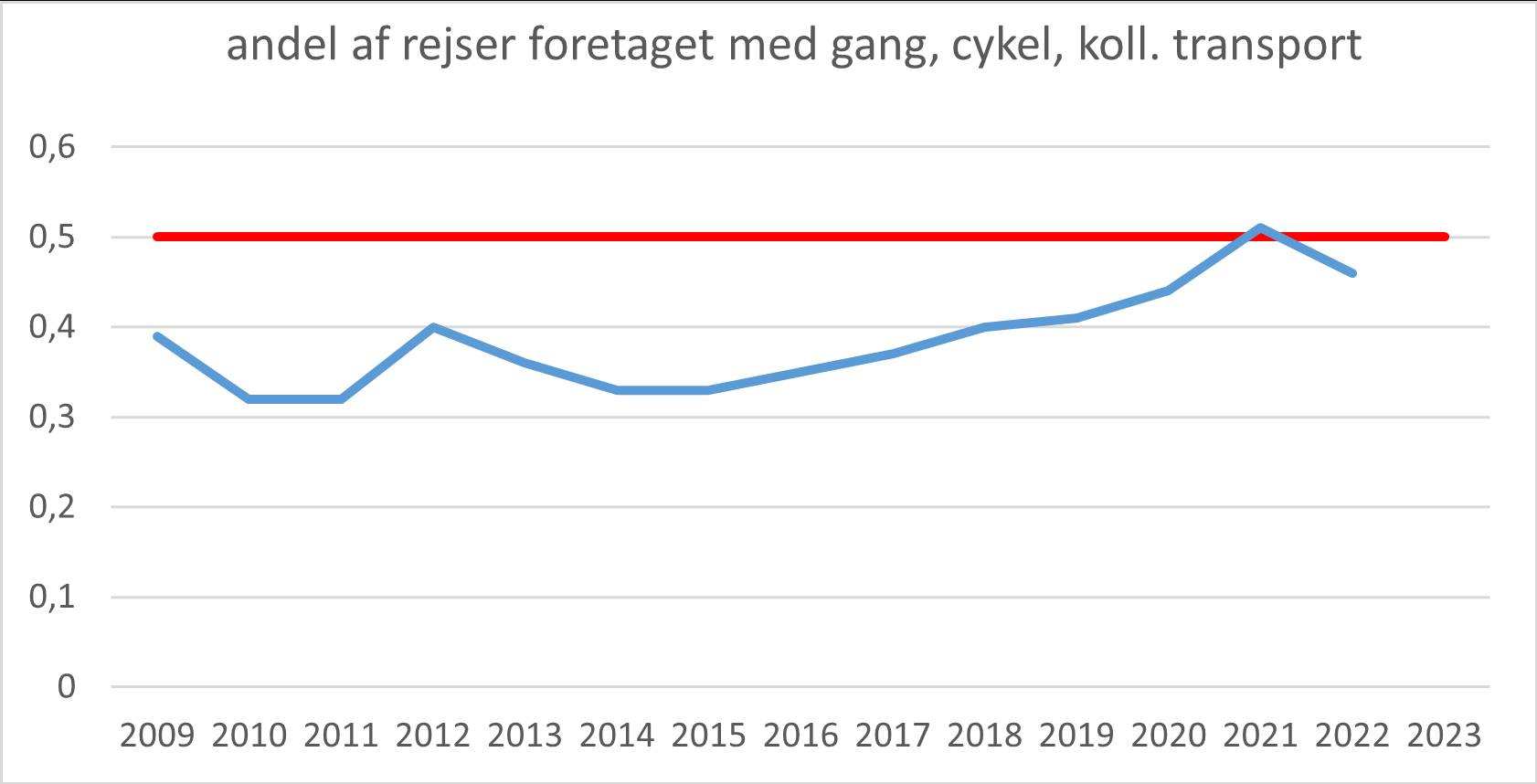 Andelen af rejser, som er foretaget med cykel, gang eller kollektiv transport.