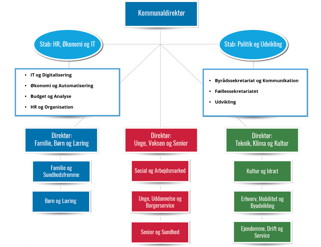 vores aktuelle org diagram